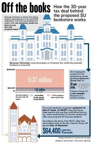 A detailed look at how the 30-year tax-exemption deal for the bookstore will work.